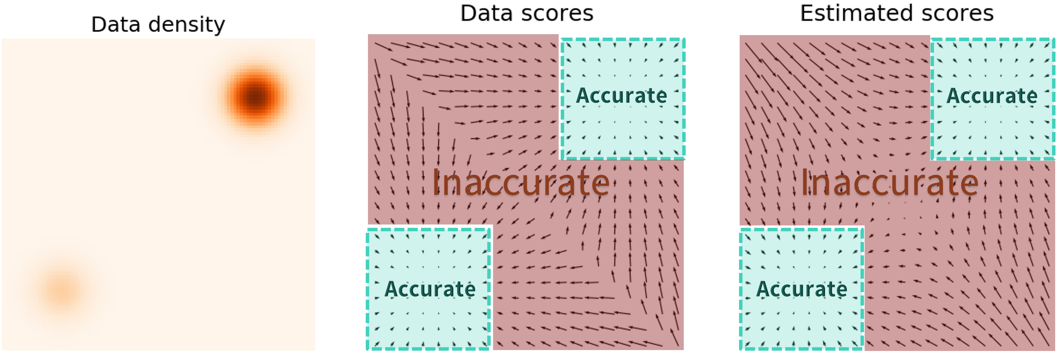 Fig. 1. Estimated scores are only accurate in high density regions. (Image source: Yang Song’ blog, 2021)