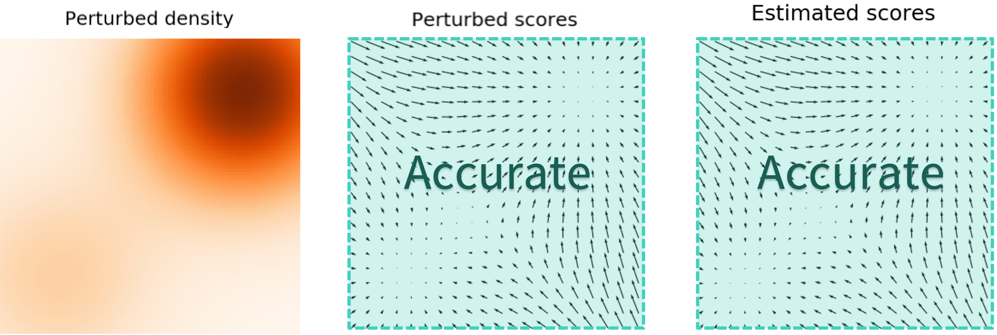 Fig. 2. Estimated scores are accurate everywhere for the noise-perturbed data distribution due to reduced low data density regions. (Image source: Yang Song’ blog, 2021)