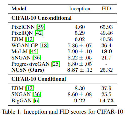 Table. 1. Inception and FID scores for CIFAR-10. (Table source: Song & Ermon, 2019)