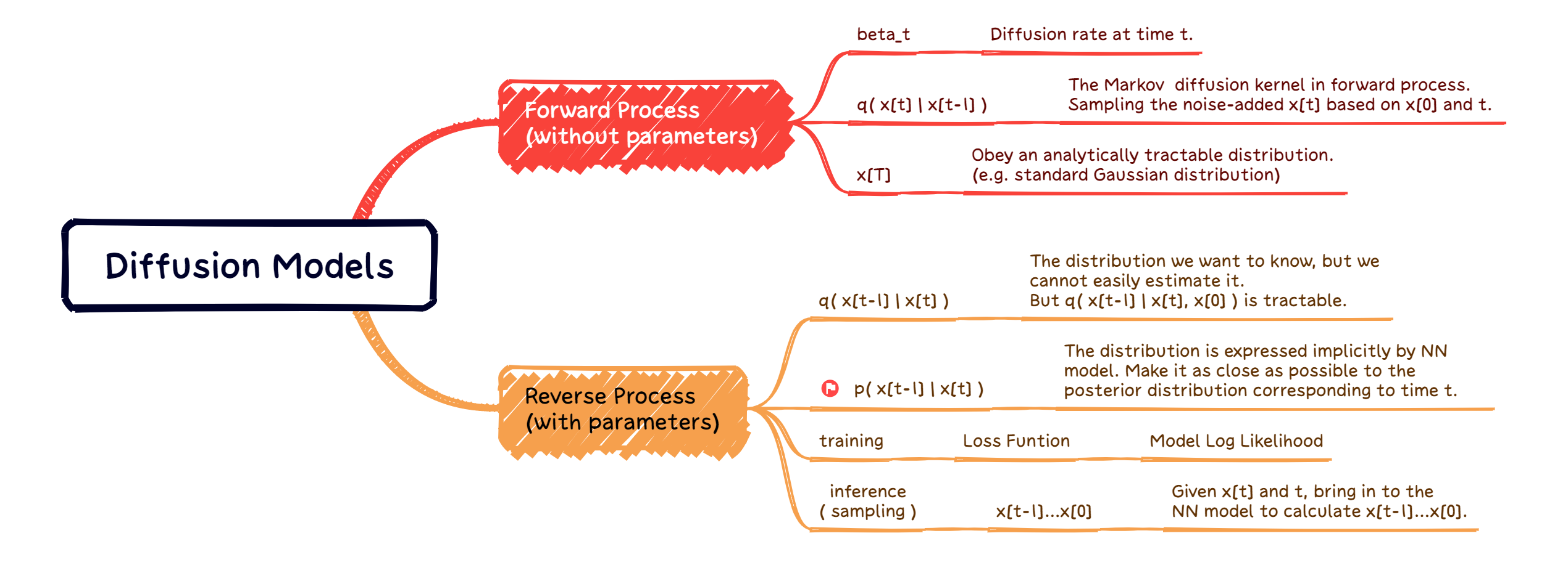 Fig. 1. Framework Diagram of Diffusion Models.