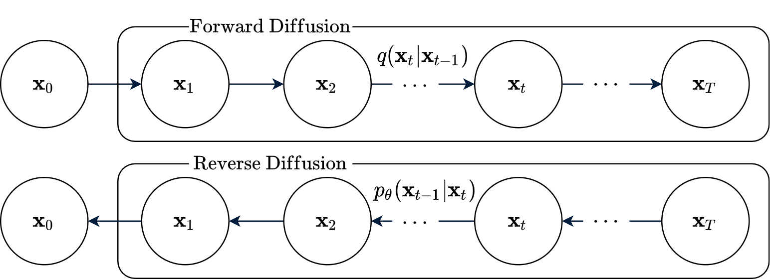 Fig. 2. Flowchart of Diffusion Models. (Image source: Das, 2021)